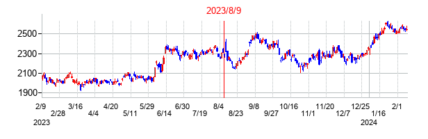 2023年8月9日決算発表前後のの株価の動き方