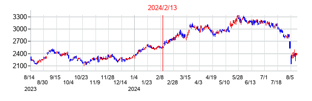 2024年2月13日決算発表前後のの株価の動き方