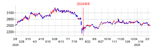2024年8月8日決算発表前後のの株価の動き方