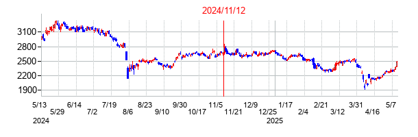 2024年11月12日決算発表前後のの株価の動き方