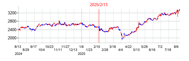 2025年2月13日決算発表前後のの株価の動き方