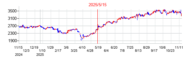 2025年5月15日決算発表前後のの株価の動き方