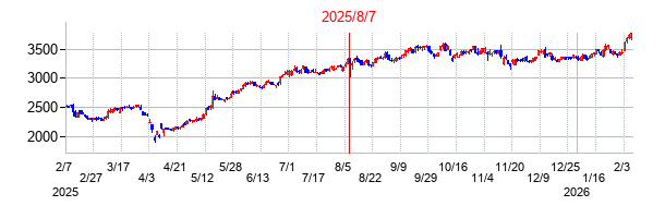 2025年8月7日決算発表前後のの株価の動き方