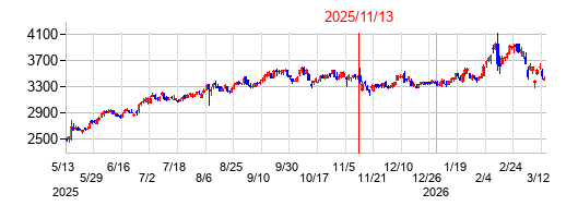 2025年11月13日決算発表前後のの株価の動き方