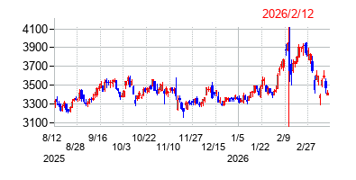 2026年2月12日決算発表前後のの株価の動き方