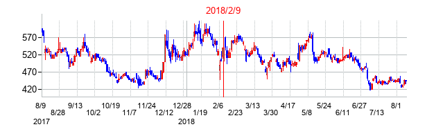 2018年2月9日決算発表前後のの株価の動き方