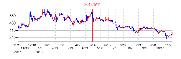 2018年5月11日決算発表前後のの株価の動き方