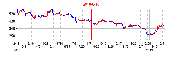2018年8月10日決算発表前後のの株価の動き方