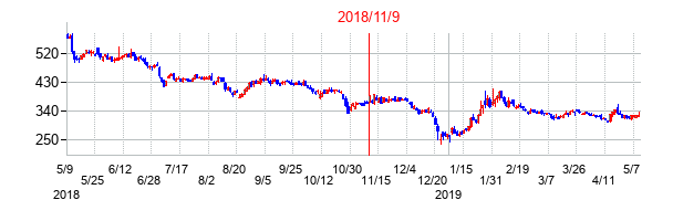 2018年11月9日決算発表前後のの株価の動き方