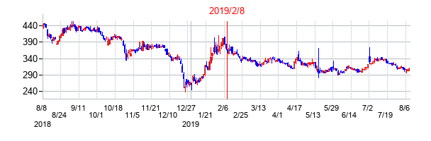 2019年2月8日決算発表前後のの株価の動き方