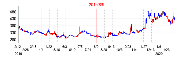 2019年8月9日決算発表前後のの株価の動き方