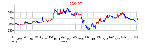 2020年2月7日決算発表前後のの株価の動き方