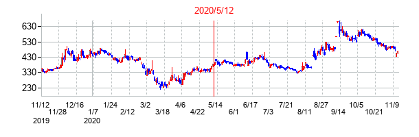 2020年5月12日決算発表前後のの株価の動き方