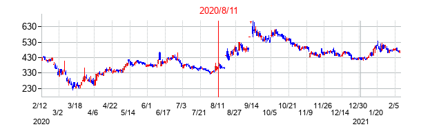 2020年8月11日決算発表前後のの株価の動き方