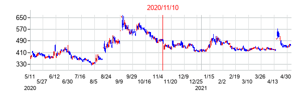 2020年11月10日決算発表前後のの株価の動き方