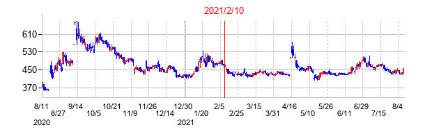 2021年2月10日決算発表前後のの株価の動き方