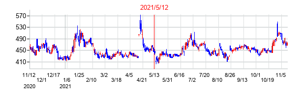 2021年5月12日決算発表前後のの株価の動き方