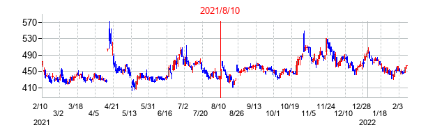 2021年8月10日決算発表前後のの株価の動き方