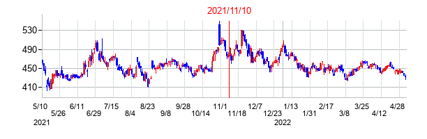 2021年11月10日決算発表前後のの株価の動き方