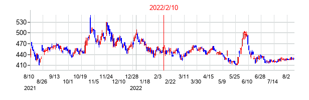 2022年2月10日決算発表前後のの株価の動き方