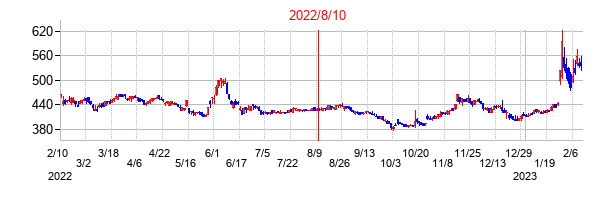 2022年8月10日決算発表前後のの株価の動き方