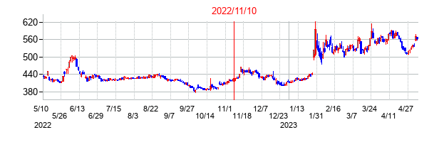 2022年11月10日決算発表前後のの株価の動き方