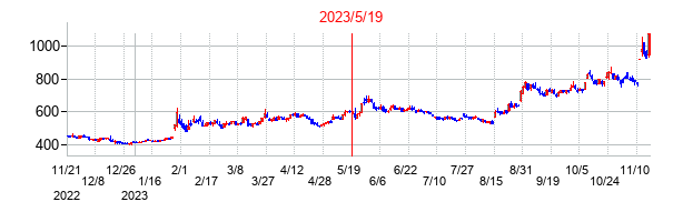 2023年5月19日決算発表前後のの株価の動き方