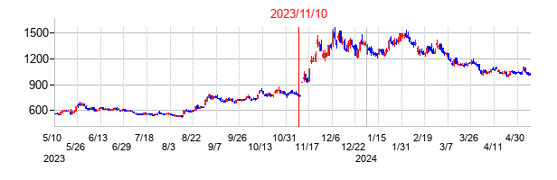 2023年11月10日決算発表前後のの株価の動き方