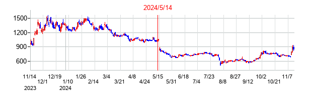 2024年5月14日決算発表前後のの株価の動き方