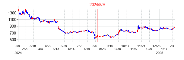 2024年8月9日決算発表前後のの株価の動き方