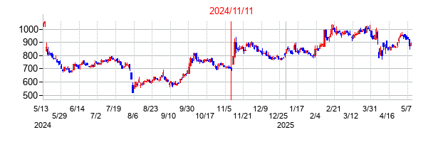 2024年11月11日決算発表前後のの株価の動き方
