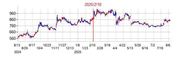 2025年2月10日決算発表前後のの株価の動き方