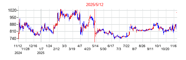 2025年5月12日決算発表前後のの株価の動き方