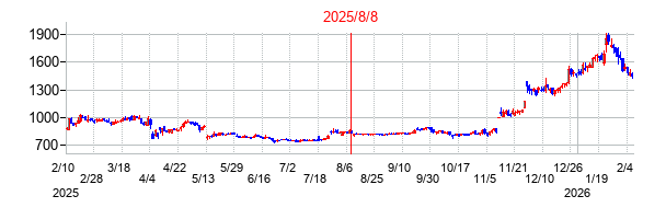 2025年8月8日決算発表前後のの株価の動き方
