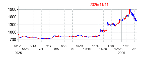 2025年11月11日決算発表前後のの株価の動き方