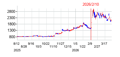 2026年2月10日決算発表前後のの株価の動き方