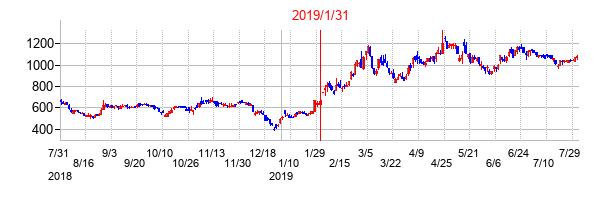 2019年1月31日決算発表前後のの株価の動き方