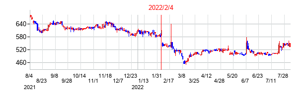 2022年2月4日決算発表前後のの株価の動き方