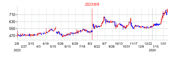 2023年8月8日決算発表前後のの株価の動き方