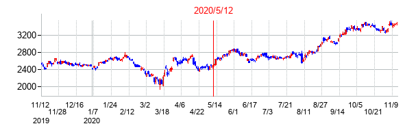 2020年5月12日決算発表前後のの株価の動き方