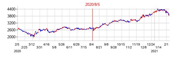 2020年8月5日決算発表前後のの株価の動き方