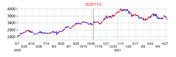 2020年11月5日決算発表前後のの株価の動き方