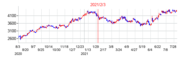 2021年2月3日決算発表前後のの株価の動き方