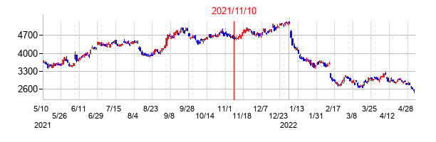 2021年11月10日決算発表前後のの株価の動き方
