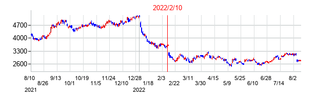 2022年2月10日決算発表前後のの株価の動き方