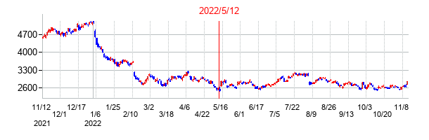 2022年5月12日決算発表前後のの株価の動き方