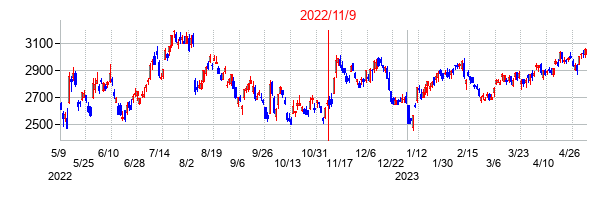 2022年11月9日決算発表前後のの株価の動き方