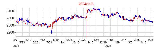 2024年11月6日決算発表前後のの株価の動き方