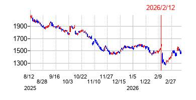 2026年2月12日決算発表前後のの株価の動き方