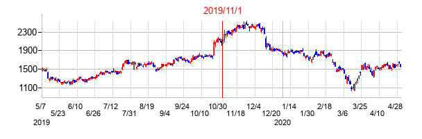 2019年11月1日決算発表前後のの株価の動き方